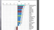 Zlepšování, tedy snižování úmrtnosti, je ve většině zemí viditelné. Nejvíce se zlepšilo Česko.