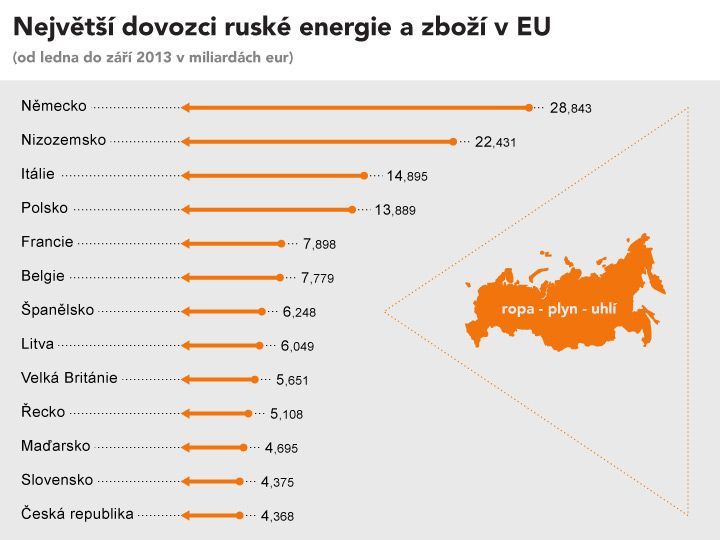 Evropská závislost na Rusku