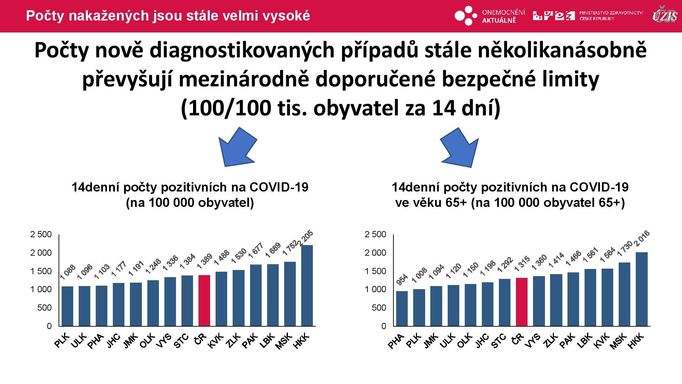Česko dramaticky překračuje doporučený počet nakažených na 100 tisíc obyvatel.