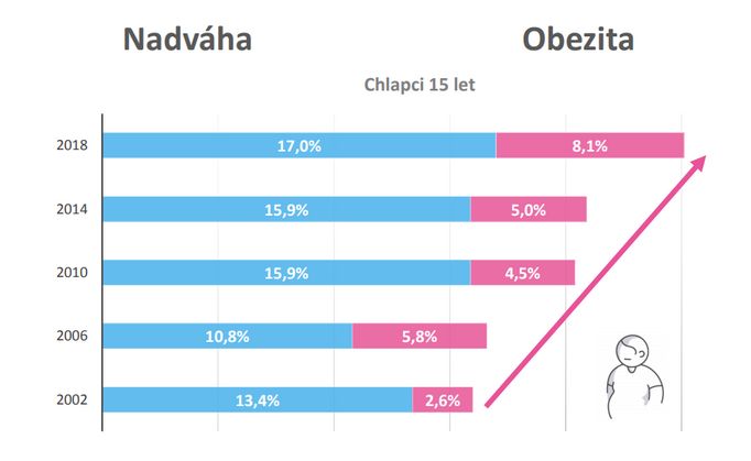 Chlapci mají větší problémy s hmotností než dívky. Zvyšuje se jak počet  obézních, tak chlapců s nadváhou.