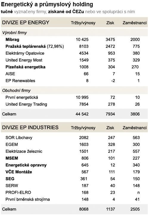 Energetický a průmyslový holding a ČEZ