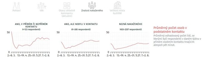 Průměrný odhadovaný počet lidí, se kterými byli respondenti výzkumu v průběhu jednotlivých týdnů v přímém osobním kontaktu trvajícím alespoň pět minut.