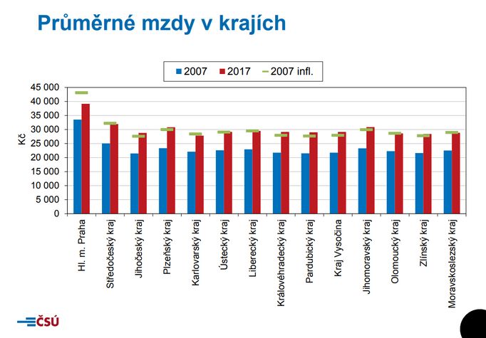 Vývoj průměrné mzdy podle krajů - rok 2007 a 2017.