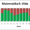 Úspěšnost deváťáků - matematika