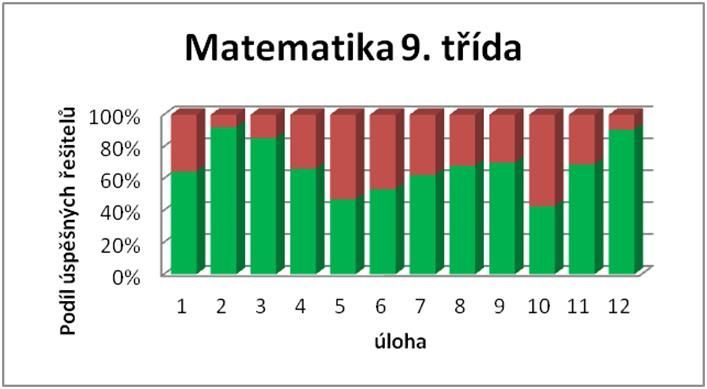 Úspěšnost deváťáků - matematika