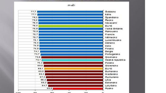 Umírání Čechů ve srovnání s jinými zeměmi