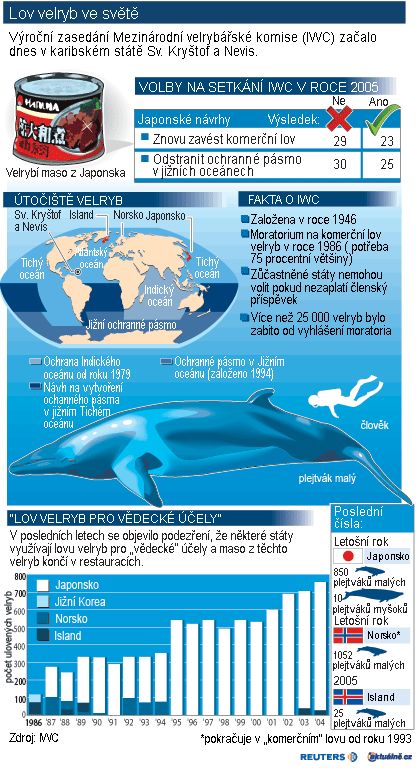 Lov velryb ve světě