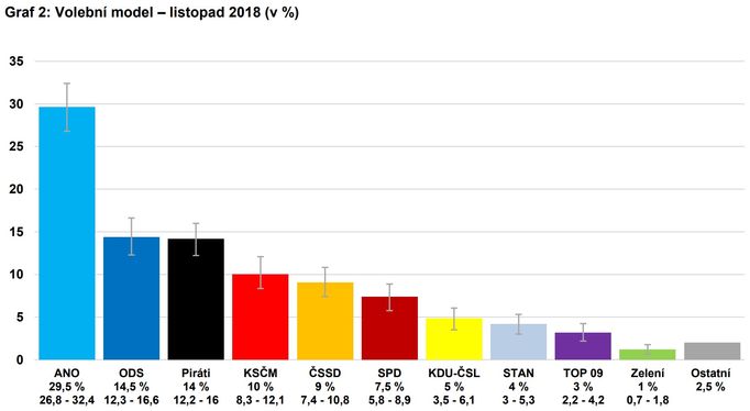 Volební model CVVM – listopad 2018