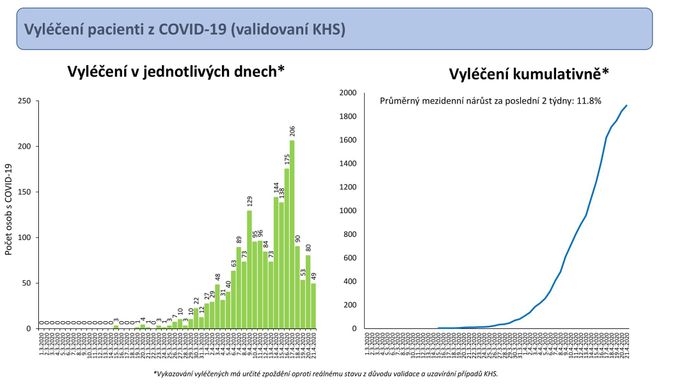 Počet vyléčených pacientů z nemoci covid-19 v průběhu času.