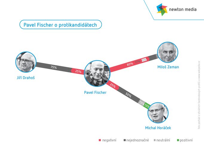 Graf: výroky Pavla Fishera proti ostatním kandidátům