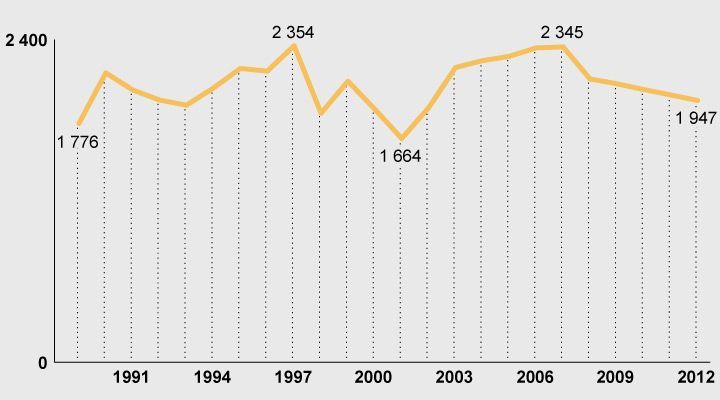 Spotřeba cigaret na 1 obyvatele v České republice