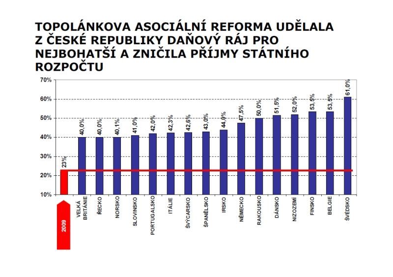 Plán ČSSD na stabilizaci veřejných rozpočtů