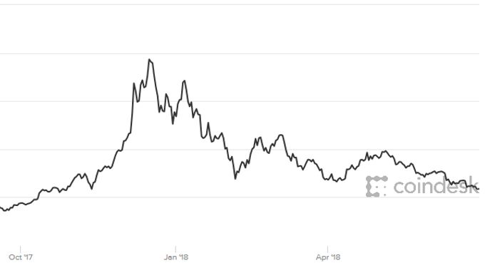 Vývoj ceny bitcoinu. Klikněte pro kompletní zobrazení.