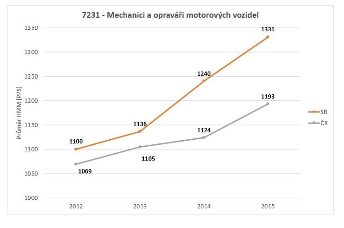 Mechanici a opraváři motorových vozidel