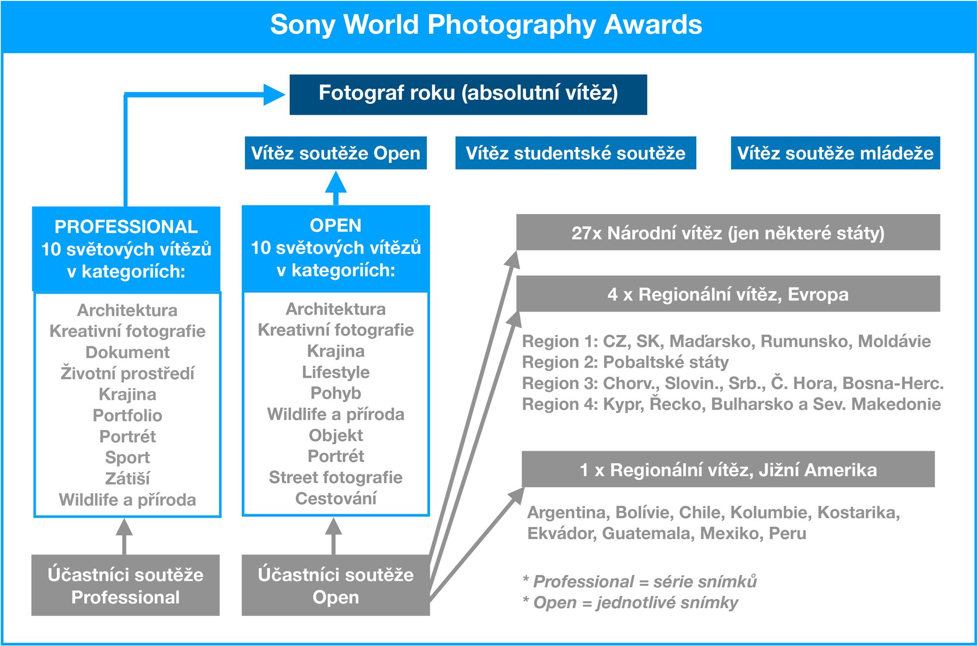 Struktura fotografické soutěže Sony World Photography Awards