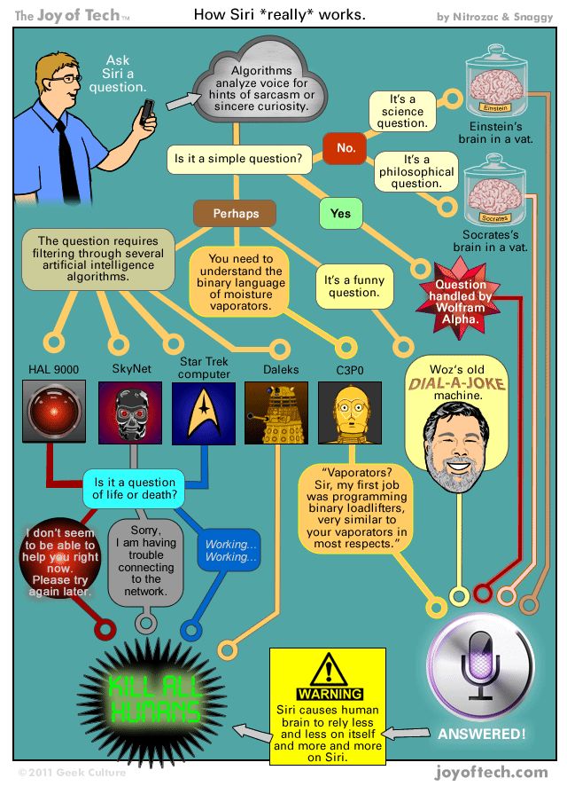 Jak ve skutečnosti funguje Siri. Algoritmy Siri zanalyzují, do jaké míry je otázka ironická, jestli je složitá či jednoduchá, jestli je vědecká, filozofická, nebo vtipná, a jestli její zodpovězení vyžaduje nasazení umělé inteligence. Vědecké a filozofické otázky zodpoví Einsteinův a Sokratův mozek naložený v láku, jednoduché otázky zvládne Wolfram Alpha a nevážně míněných otázek se ujme automatický generátor vtipných odpovědí. Pokud otázka vyžaduje znalost binárního jazyku vypařovačů, zodpoví ji C3PO. Další dotazy, které vyžadují nasazení AI, jsou přesměrovány na HAL 9000, SkyNet, počítač ze Star Treku, nebo Daleky. Jejich zapojení ovšem vede k vyhlazení lidské rasy. Zodpovězení otázky dříve zmíněnými způsoby nepřímo vede k témuž výsledku, neboť lidé přestávají spoléhat na svůj mozek a přenášejí zodpovědnost na Siri. | Foto: Nitrozac and Snaggy