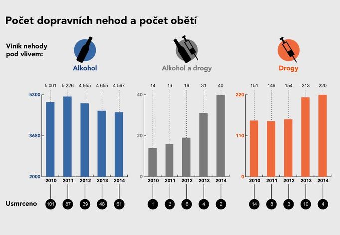 Důsledky nehod viníků pod vlivem alkoholu a drog