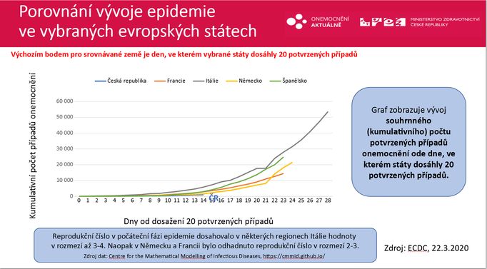 Srovnání vývoje epidemie koronaviru v pěti evropských státech. Jestli se Česko vydá tragickou cestou Itálie a Španělska, zatím není jasné.