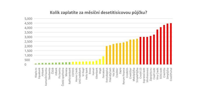 Kolik zaplatíte navíc za desetitisícovou půjčku