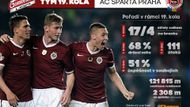 Týmem kola se tentokrát stala po zásluze Sparta. Ve šlágru ligy porazila Plzeň 1:0 a nyní má na čele tabulky už osmibodový náskok.