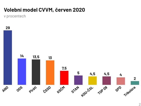Volební model CVVM z přelomu června a července 2020.