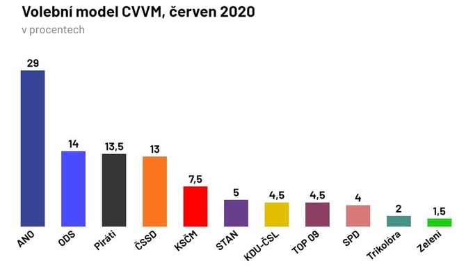Volební model CVVM z přelomu června a července 2020.