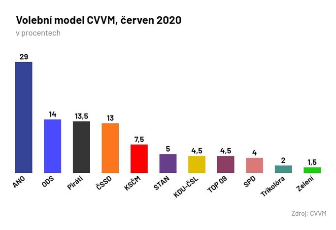 Volební model CVVM z přelomu června a července 2020.