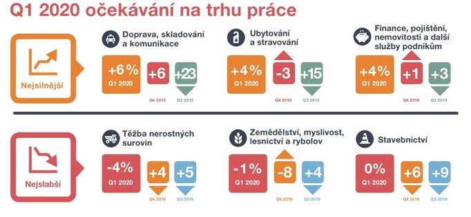 Očekávání na trhu práce v 1. čtvrtletí roku 2020. Nejsilnější náborové plány mají zaměstnavatelé v odvětví Doprava, skladování a komunikace s Čistým indexem trhu práce.