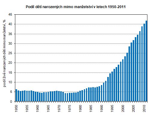 Foto: Český statistický úřad