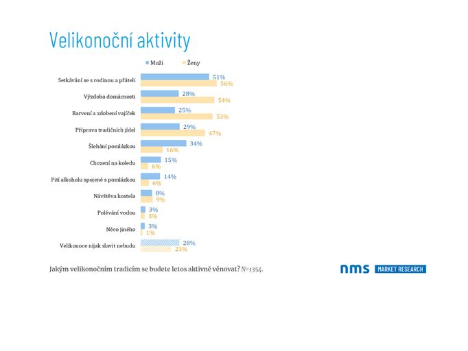 Autoři se respondentů ptali, jakým tradicím se budou letos o Velikonocích aktivně věnovat.