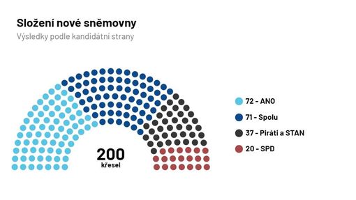 Složení nové sněmovny - výsledky podle kandidátní strany