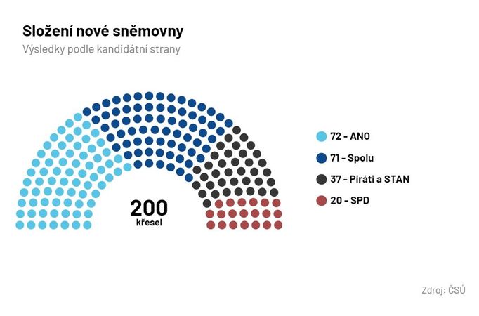 Složení nové sněmovny - výsledky podle kandidátní strany