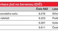Semaforové kamery mapují jízdu na červenou.