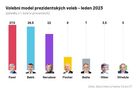 Volební model prezidentských voleb - leden 2023.