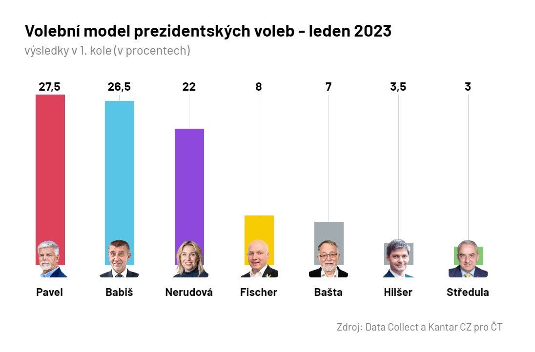 Prezidentské Volby, Průzkum, Kantar - Aktuálně.cz