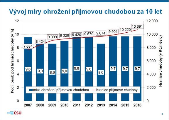 Ohrožení příjmovou chudobou v Česku - časový vývoj