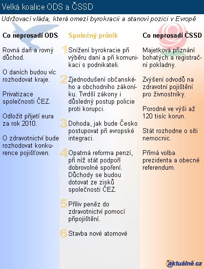 Velká koalice ODS a ČSSD