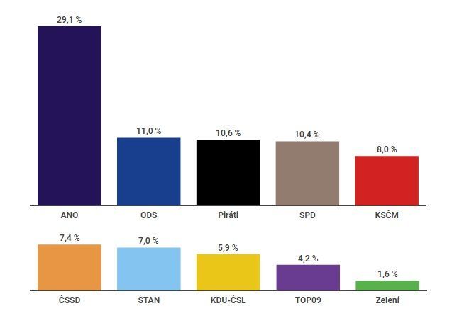 Volební predikce agentury Median v 15:05