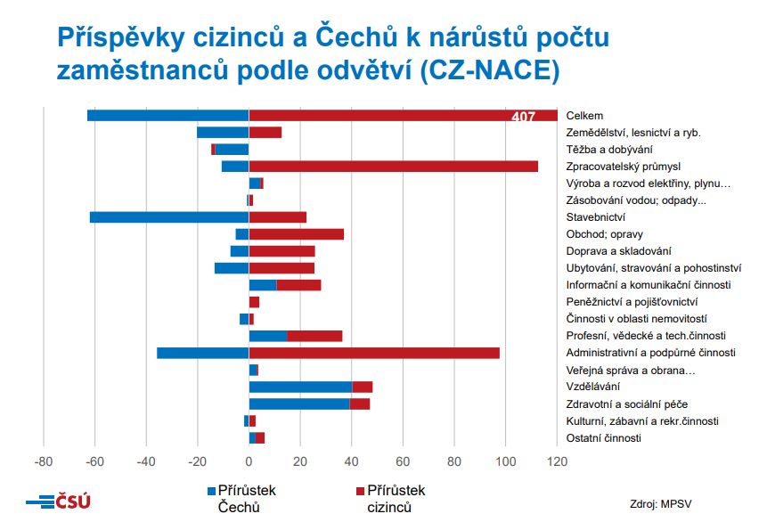 čsú cizinci v česku