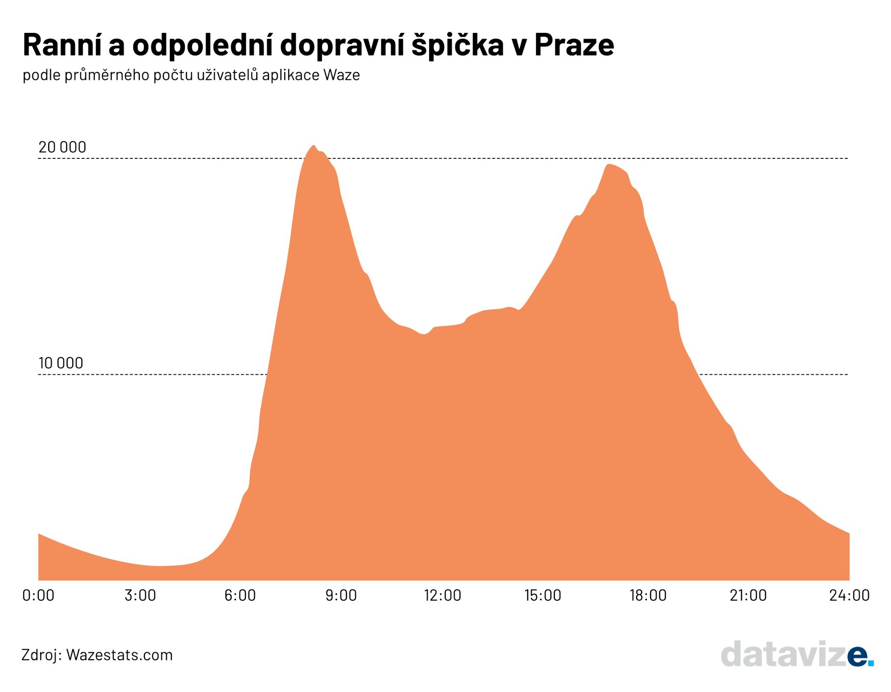 Ranní a odpolední dopravní špička v Praze