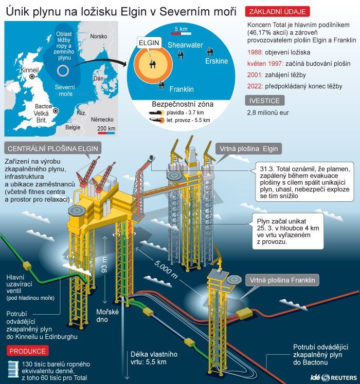 Únik plynu na ložisku Elgin v Severním moři