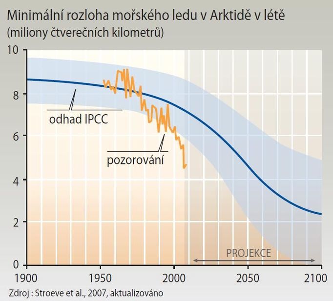 Ledu v Arktidě ubývá rychleji, než předpokládaly prognózy Mezivládního panelu pro změnu klimatu (IPCC).