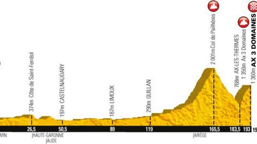 Osmá etapa Tour de France 2013 - profil
