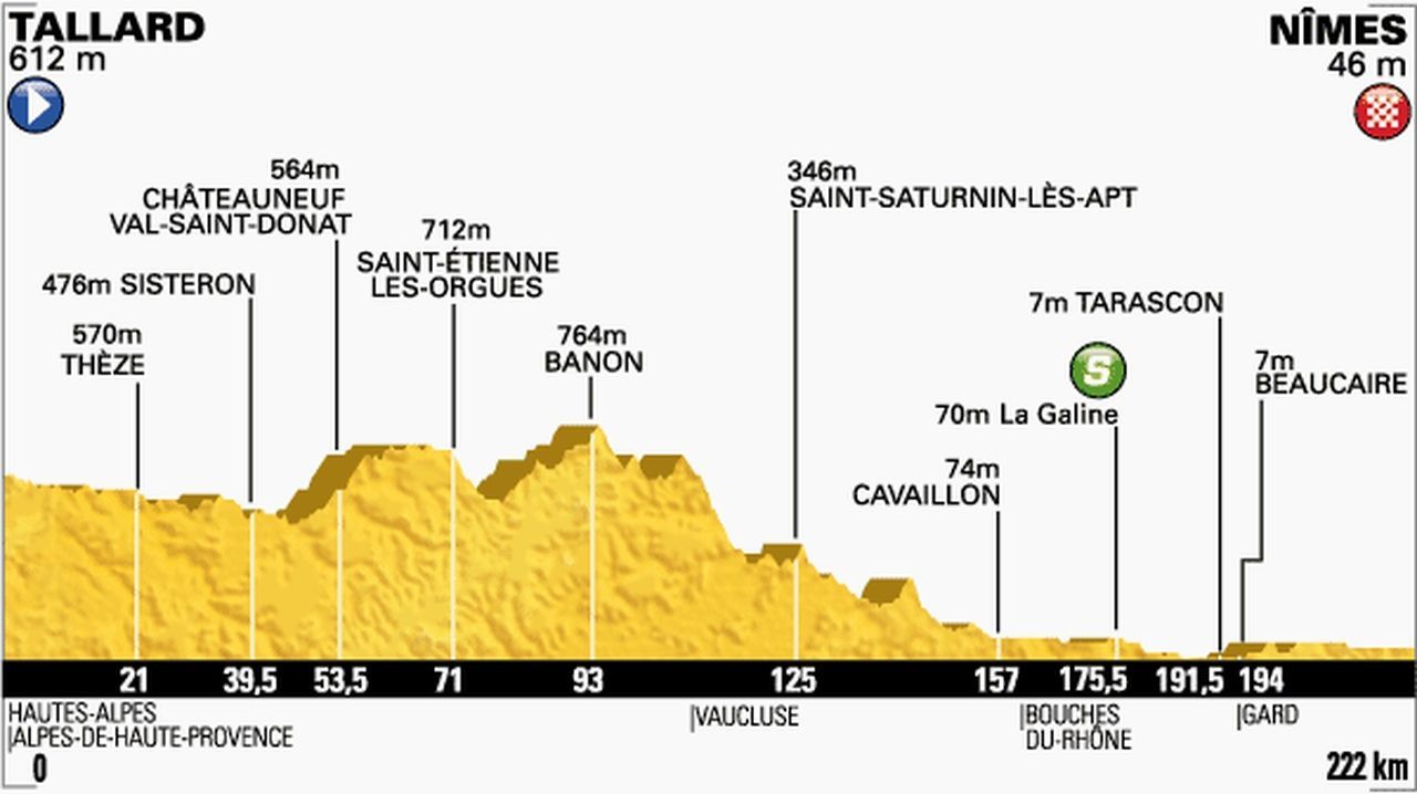 Etapa číslo 15 Tour de France 2014