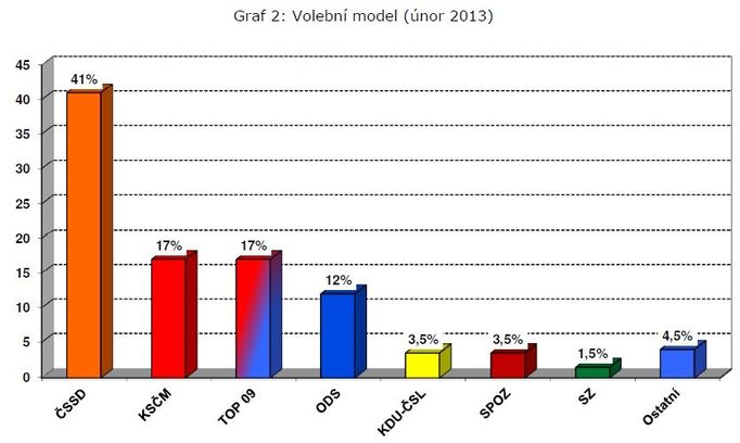 ČSSD by ve volbách získala 41 procent hlasů.