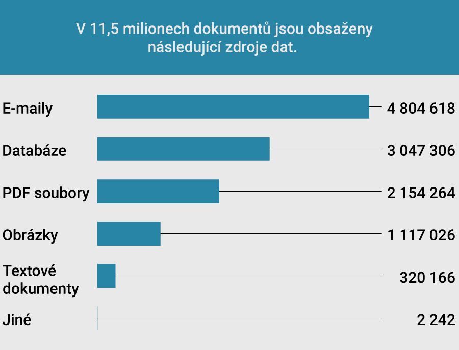 Panama Papers - Formáty souborů