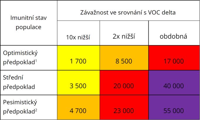 Odhad zátěže nemocnic (hospitalizací) pro omikron. Žlutá = menší než vloni v zimě, oranžová = srovnatelná, červená = větší, než je kapacita, fialová = za hranicí kolapsu.