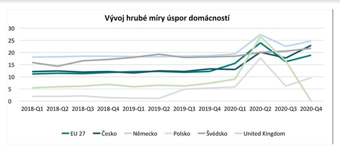 Vývoj hrubé míry úspor domácností