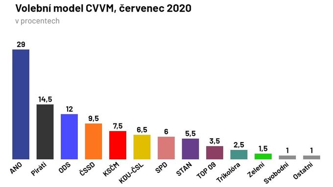 Volební model CVVM pro červenec 2020.