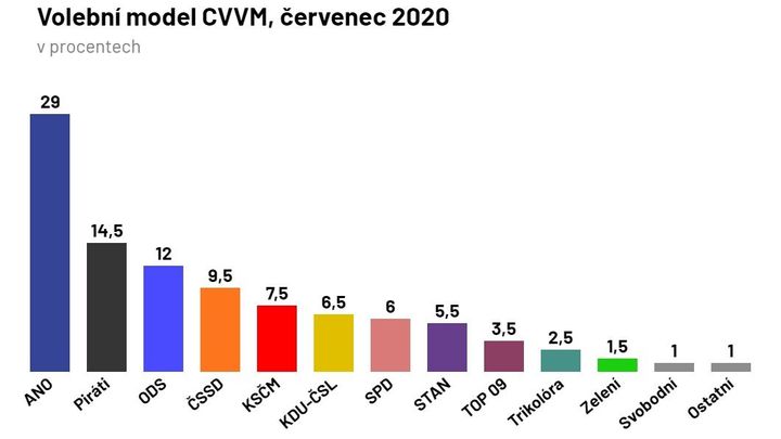 Volby by vyhrálo ANO před Piráty a ODS. Růst ČSSD byl jen výkyv měření, uvádí průzkum
